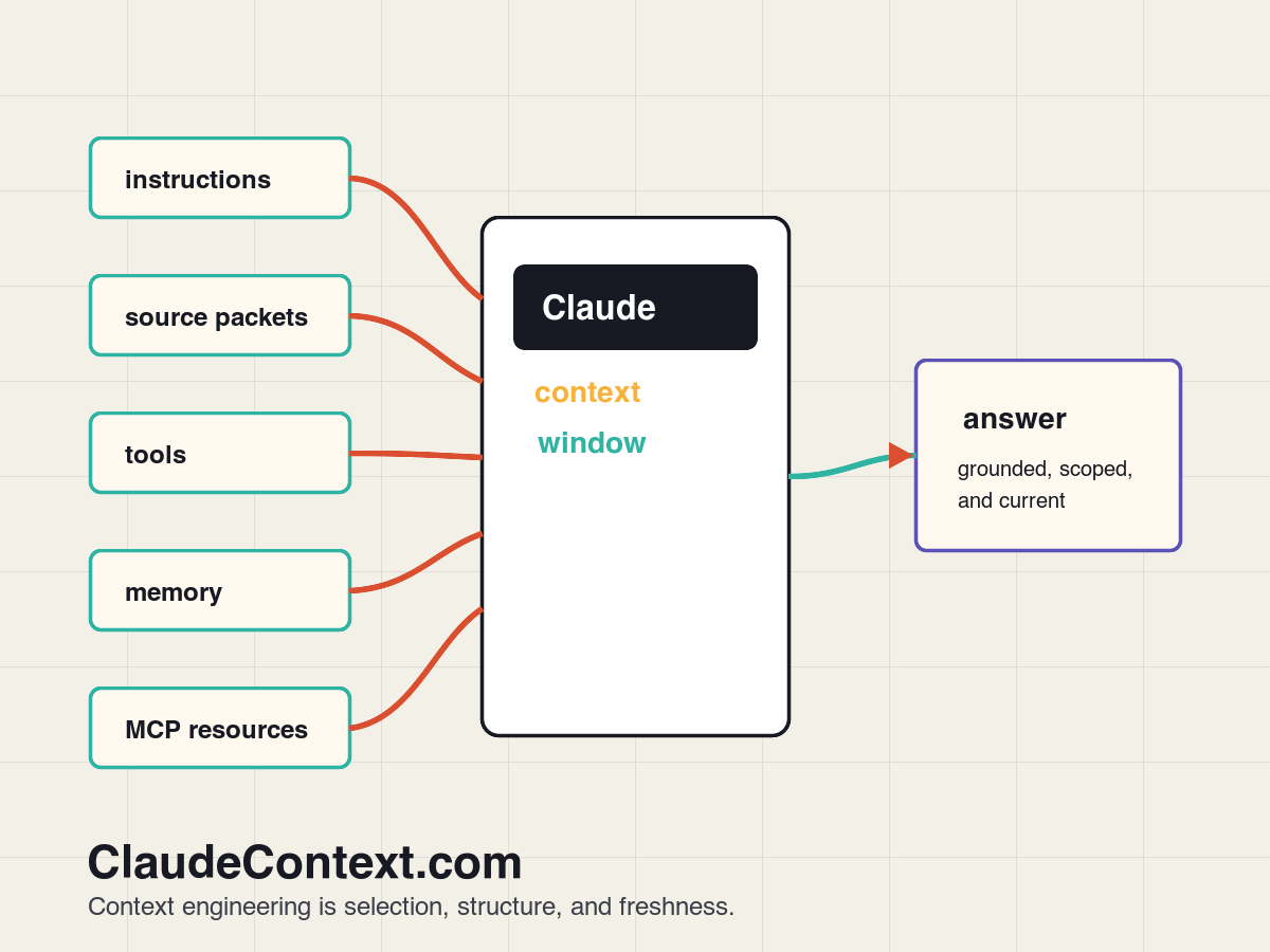A layered context map showing instructions, sources, tools, memory, and MCP resources feeding a Claude context window.
